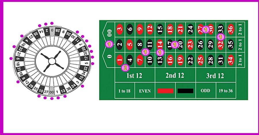 Mẹo chơi Roulette bằng chiến thuật Kavouras khá đơn giản
