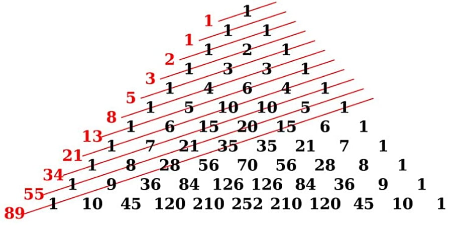 Áp dụng chuỗi toán học Fibonacci để nâng cao chiến thắng