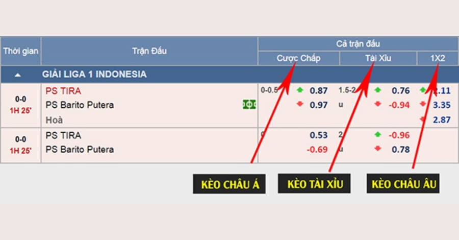 Kèo 1×2 hay còn được biết đến là kèo Châu Âu và được ký hiệu là 1×2