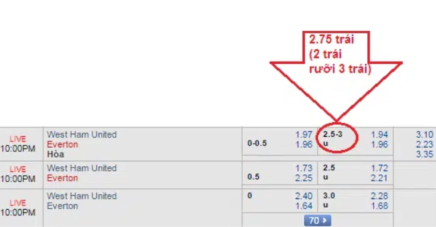Kèo 2.5-3 còn được giới chuyên gia gọi là kèo 2.75, kèo 2 3/4, hoặc 2 trái rưỡi 3 trái
