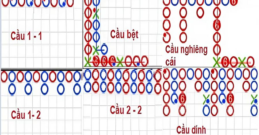 Soi cầu Baccarat là việc phân tích và dự đoán kết quả của các ván tiếp theo