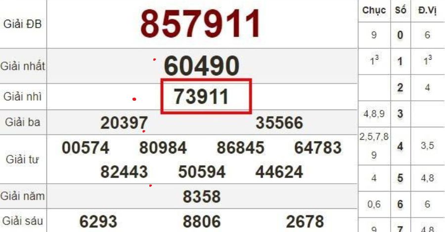 Soi cầu 7777 cung cấp dự đoán chốt số có tỷ lệ nổ cao